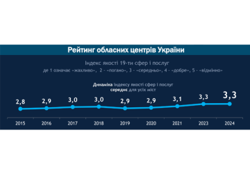 Чернігів — лідер за якістю послуг та рівнем підтримки місцевої влади: дев’яте муніципальне опитування Чернігів — лідер за якістю послуг та рівнем підтримки місцевої влади: дев’яте муніципальне опитування